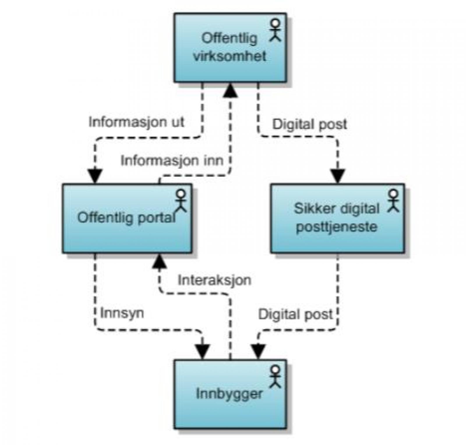 Digital Post Til Innbyggere – Fortsatt Krav Til Obligatorisk Bruk I ...