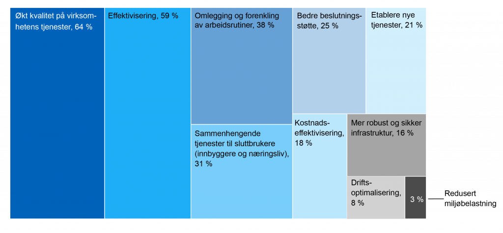 Fordelingen av tiltak vist som bokser som gjenspeiler andel