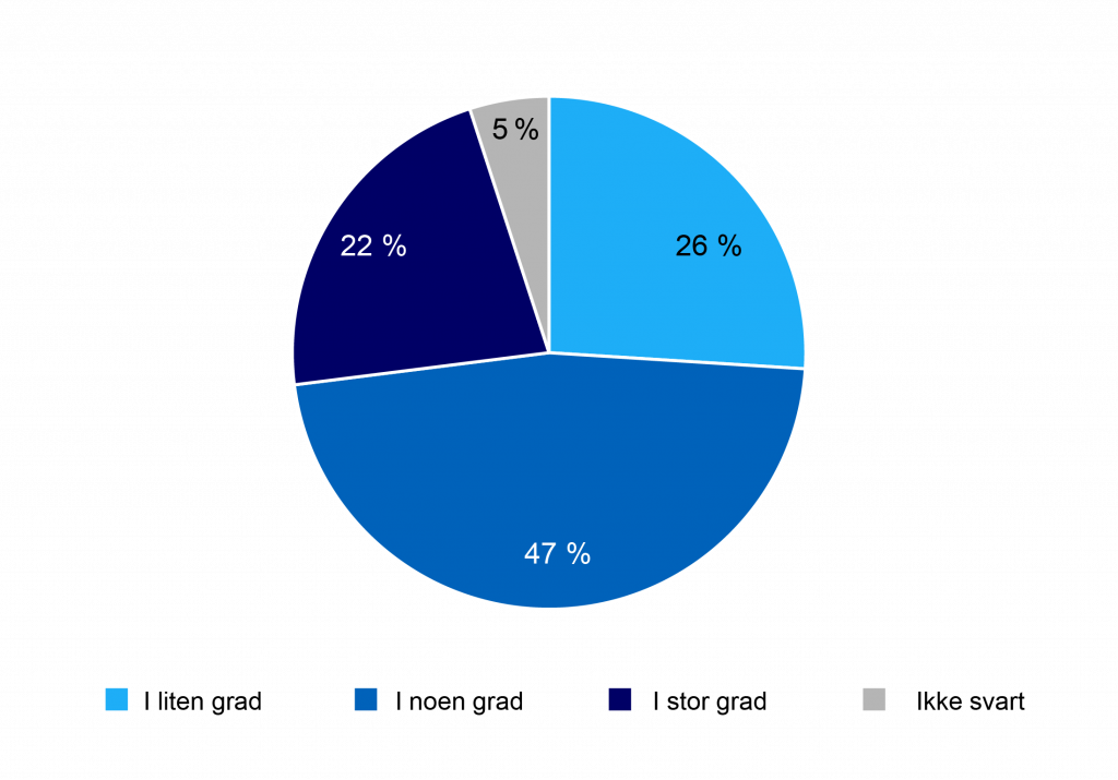 Kakediagram som viser andeler nyskapende tiltak