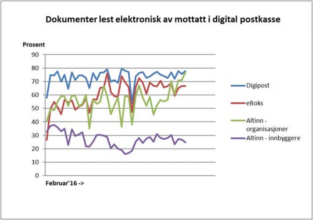 Graf, dokumenter lest elektronisk