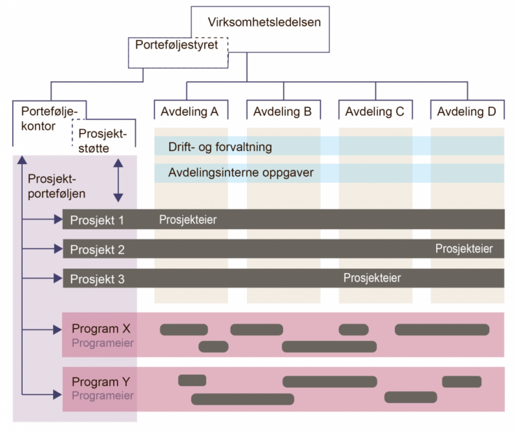 Virksomhetens Prosjektorganisasjon | Digdir