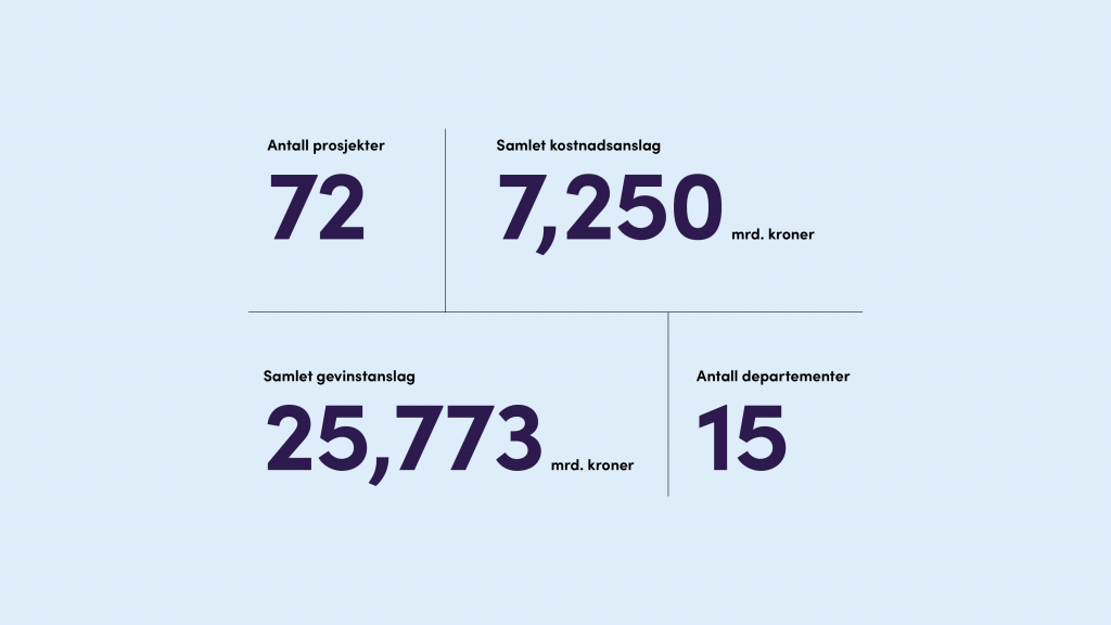 72 prosjekter, samlet gevinstanslag 25, 7 mrd kr, samlet kostnadsanslag 7,2 mrd kr