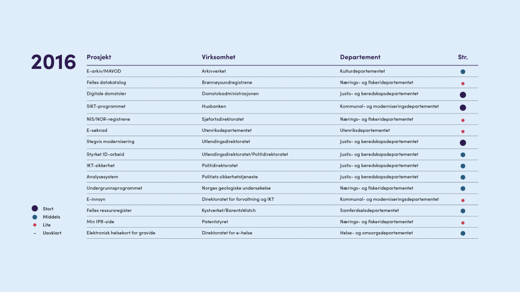 Oversikt prosjekter i rådet 2016
