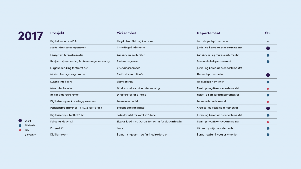 Oversikt prosjekter i rådet 2017