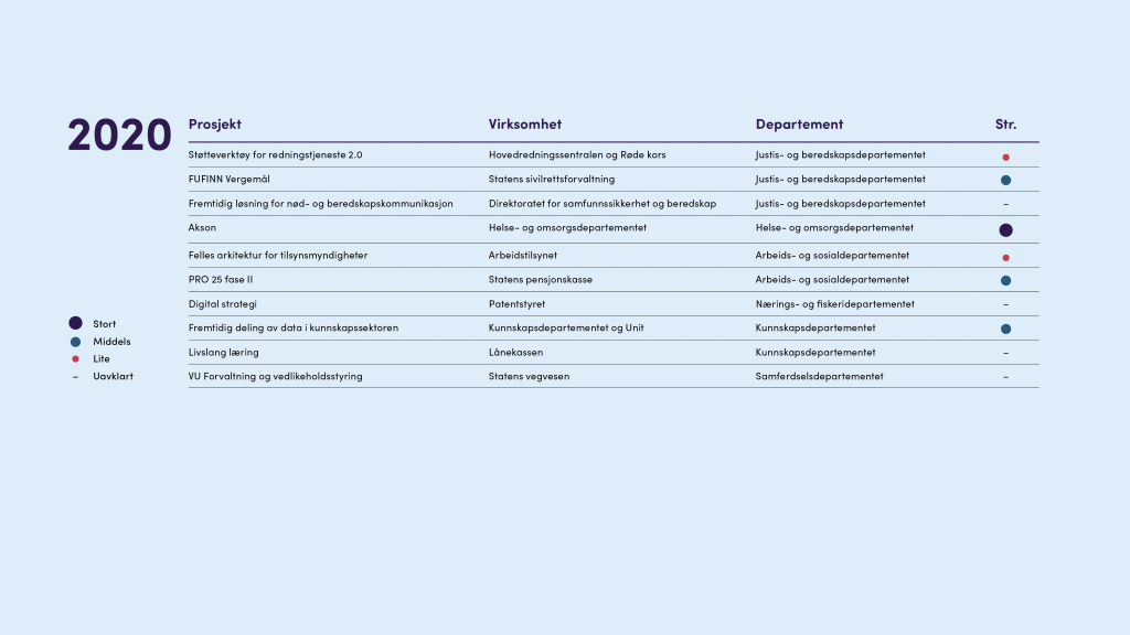 Oversikt prosjekter i rådet 2020