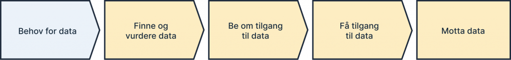 Behov for data, prosess - Steg 1 Behov for data