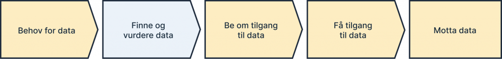 Behov for data, prosess - Steg 2 Finne og vurdere data