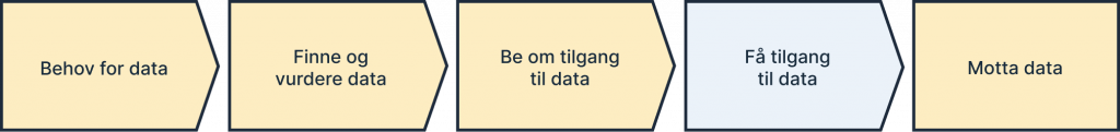 Behov for data, prosess - Steg 4 Få tilgang til data