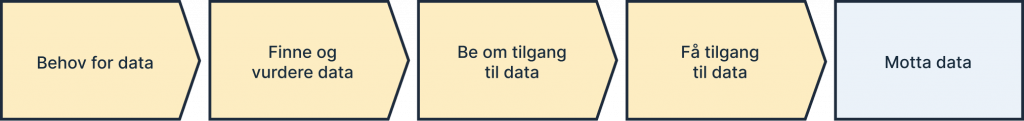 Behov for data, prosess - Steg 5 Motta data