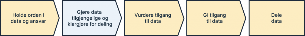 Dele data, prosess - Steg 2 Gjøre data tilgjengelige og klargjøre for deling
