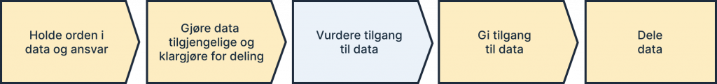 Dele data, prosess - Steg 3 Vurdere tilgang til data