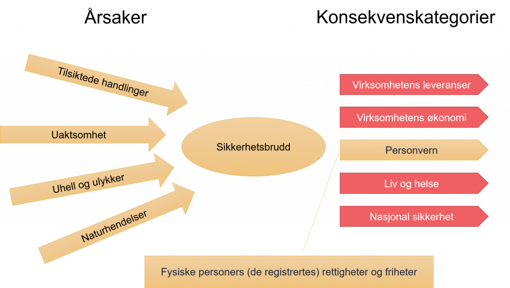 Sløyfediagram som viser årsaker til sikkerhetsbrudd på venstre side, sikkerhetsbrudd i midten, og mulige konsekvenskategorier på høyre side. Alle årsaker er uthevet (tilsiktede handlinger, uaktsomhet, uhell og ulykker og naturhendelser), og konsekvenskategorien personvern. En tekstboks presiserer at det er fokus på fysiske personers (de registrertes) rettigheter og friheter. 