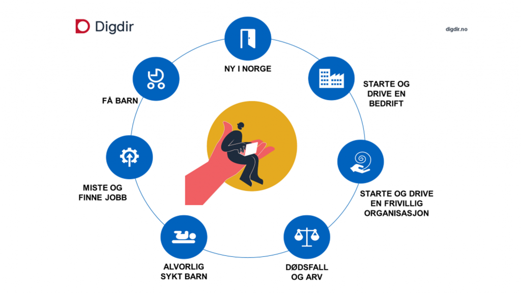 modell som viser livshendelsene "ny i norge", "starte og drive en bedrift", "starte og drive en frivillig orgnisasjon", "dødsfall og arv", "alvorlig sykt barn", "miste og finne jobb" og "få barn" i en sirkel.