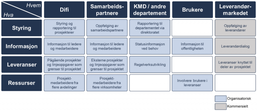 Figur 11 Oppsummering av viktige grensesnitt