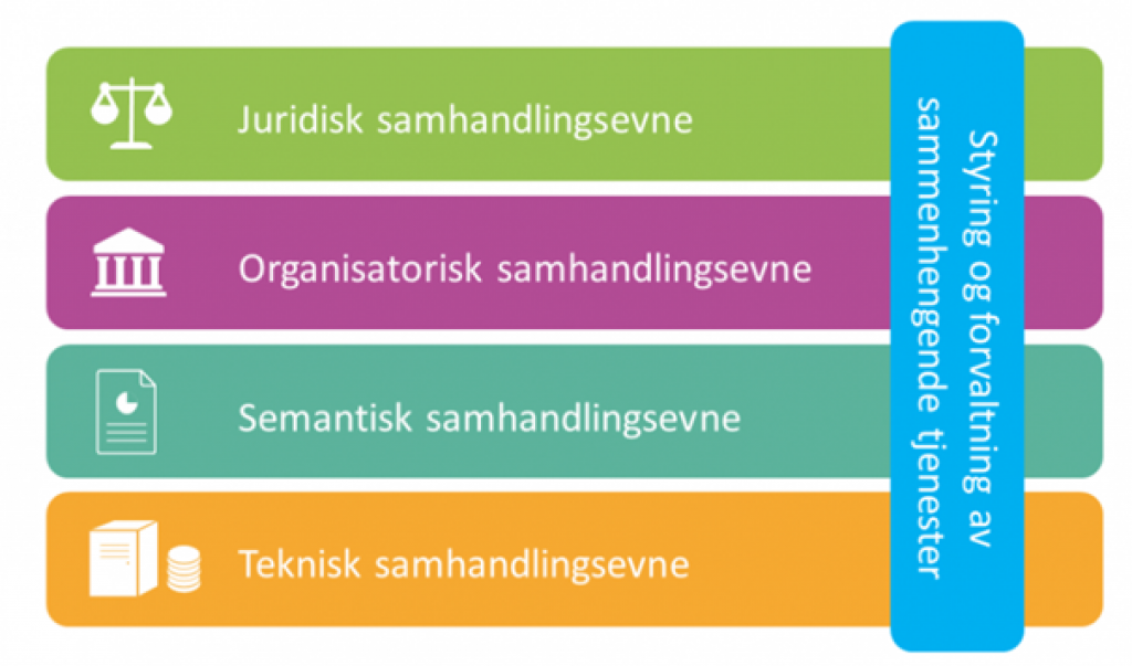 Juridisk, organisatorisk, semantisk og teknisk samhandlingsevne. Styring og forvaltning av sammenhengende tjenester går på tvers av disse.