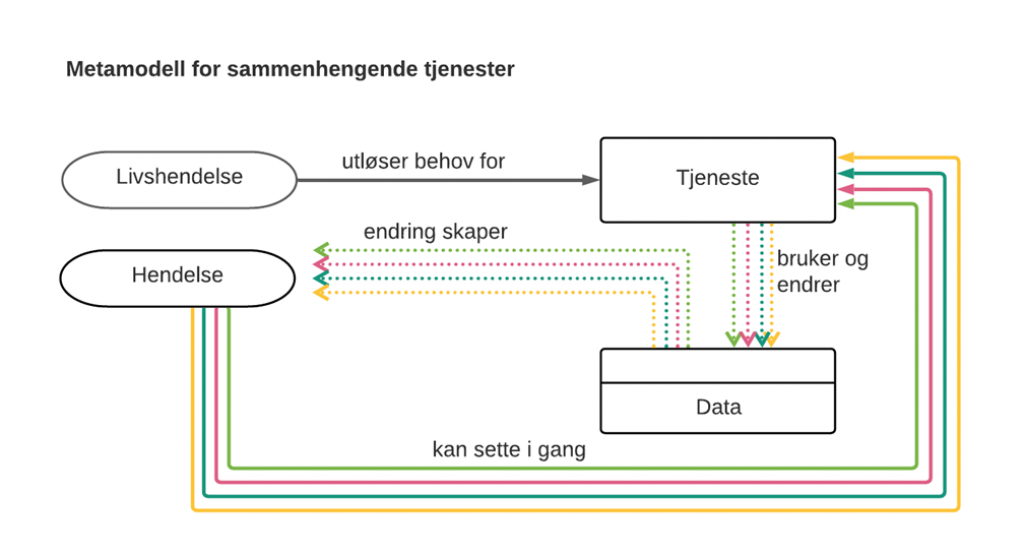 Metamodell for sammenhengende tjenester. Forklaring til modellen står i teksten.