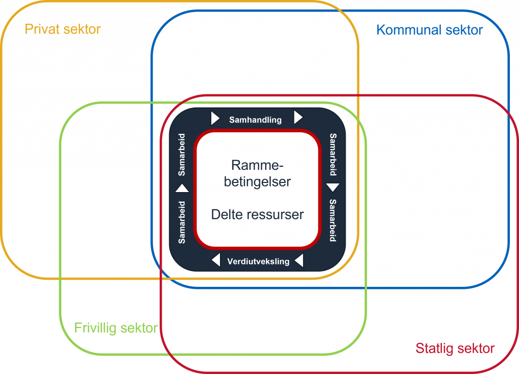 Figuren illustrerer hvordan økosystem for nasjonal digital samhandling inngår som en liten del av økosystemet til kommunal sektor, økosystemet til privat sektor, økosystemet til frivillig sektor og økosystemet til statlig sektor. I senter av figuren vises hva som kjennetegner økosystem for nasjonal digital samhandling og tjenesteutvikling; Økosystemet opererer med et sett med rammebetingelser og delte ressurser og det skapes gjennom aktørenes samarbeid, samhandling og verdiutveksling.