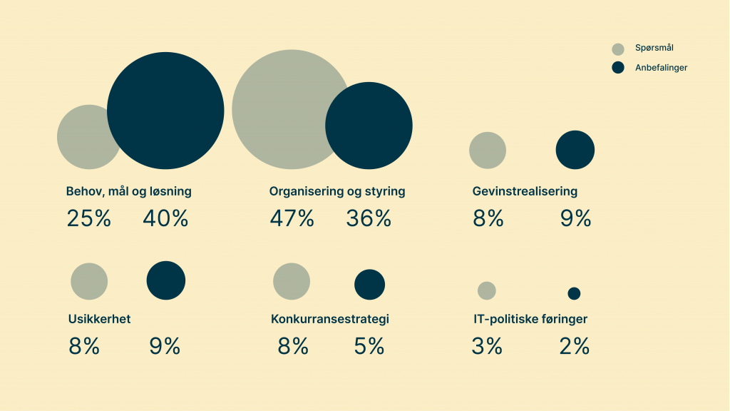 Statistikk. Figuren viser hvordan virksomhetenes spørsmål og våre anbefalinger fordeler seg prosentvis på de seks temaene som er sentrale for å lykkes med en digitaliseringsprosess. Behov, mål, og løsning 25 % spørsmål og 40 % anbefalinger. Organisering og styring 47 % spørsmål og 36 % anbefalinger. Gevinstrealisering 8 % spørsmål og 9 % anbefalinger. Usikkerhet 8 % spørsmål og 9 % anbefalinger. Konkurransestrategi 8 % spørsmål og 5 % anbefalinger. IT-politiske føringer 3 % spørsmål og 2 % anbefalinger.