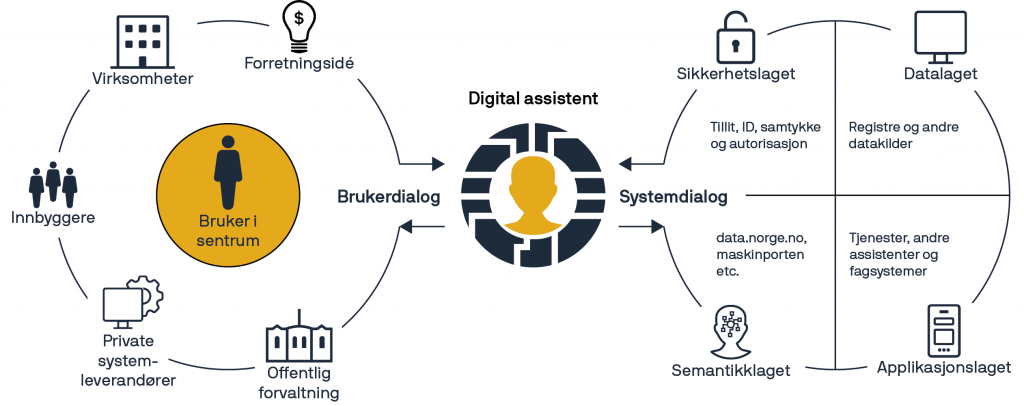 Illustrasjon. En digital assistent forholder seg til brukerdialog og systemdialog. I brukerdialogen involveres offentlig forvaltning, private systemleverandører, innbyggere, virksomheter og forretningsideer. I systemdialogen involveres sikkerhetslaget, med tillit, ID ,samtykke og autorisasjon; datalaget med registre og andre datakilder; applikasjonslaget med tjenester, andre assistenter og fagsystemer; og semantikklaget med Felles datakatalog, Maskinporten m.m.