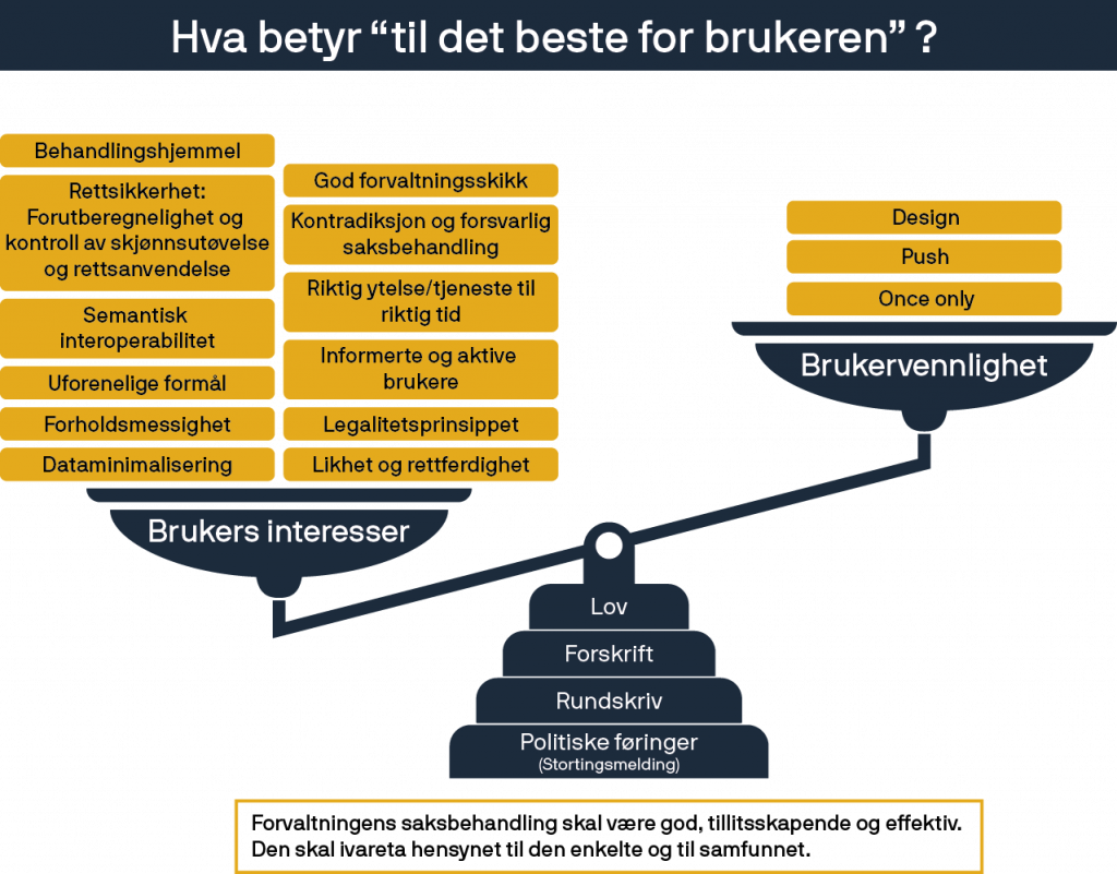 Illustrasjon. To skåler på en vekt som består av lov, forskrift, rundskriv og politiske føringer, balanserer brukerens interesser i den ene skåla og brukervennlighet i den andre. Med tolv elementer i den første og tre elementer veier brukers interesser mer enn brukervennlighet.