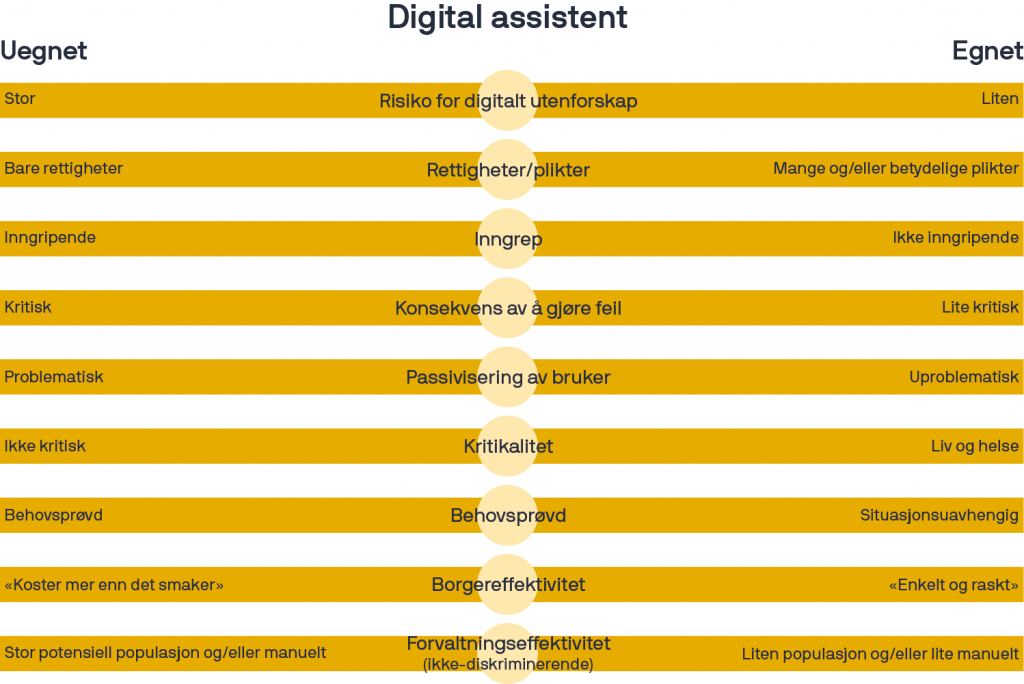 Illustrasjon. Mulige kriterier innen informasjonsperspektivet for vurdering av om et område egner seg for digital assistent: risiko for digitalt utenforskap, rettigheter/plikter, inngrep, konsekvens av å gjøre feil, passivisering av bruker, kritikalitet, behovsprøvd, borgereffektivitet og forvaltningseffektivitet.