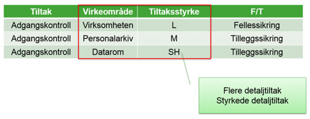 Tiltaksstyrke adgangskontroll