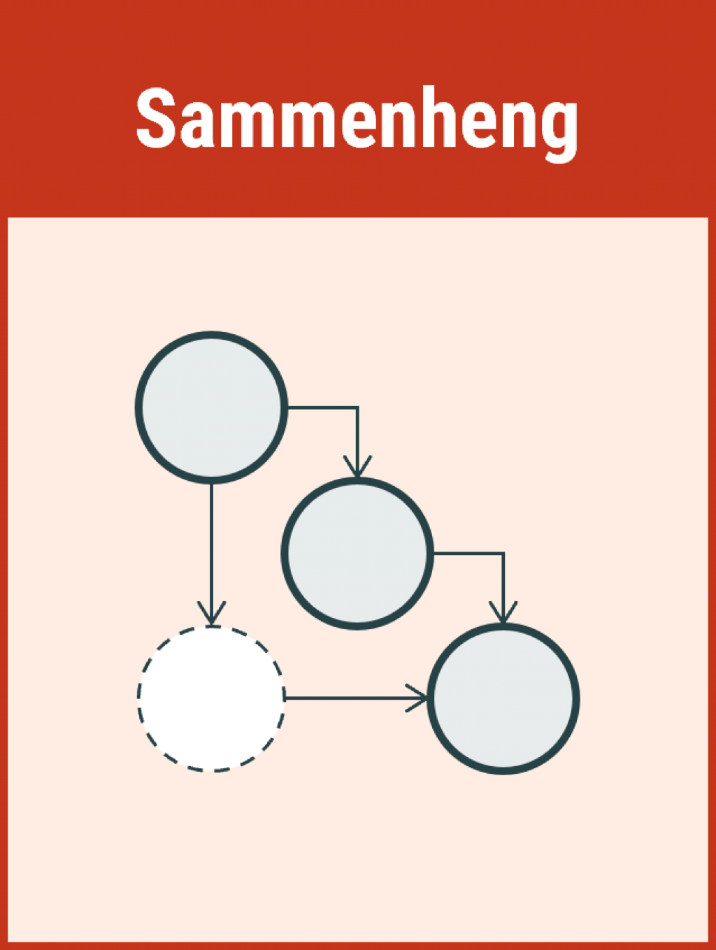 Modellene skal være sammenhengende på tvers av de forskjellige fasene av modelleringsprosessen og på tvers av abstraksjonsnivåer. Illustrasjon av en figur som viser tre grå sirkler plassert i en diagonal linje som peker nedover fra venstre til høyre, og en hvit sirkel med stiplet linje rundt som er plassert i det venstre hjørnet for de grå sirklene. Det er piler mellom sirklene for å vise at det er en sammenheng mellom dem, både mellom de grå, og mellom den hvite og noen av de grå.