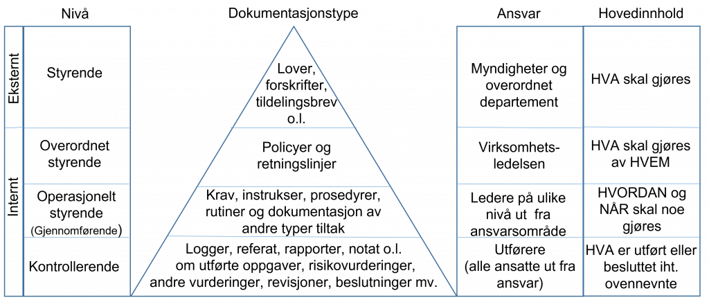 Skisse til hierarki: Eksternt styrende: lover, forskrifter, tildelingsbrev o.l. Ansvarlig: Styresmakter og overordnet dep. Innhald: hva skal gjøres. Internt styrende: policy og retningslinjer. Ansvarlig: virksomhetsledelsen. Innhold: kva skal gjøres av hvem. Gjennomførende: krav, instrukser, prosedyrer, rutiner. Ansvarlig: ledere på ulike nivå. Innhold: hvordan og når noe skal gjøres. Kontrollerende: logger, referat, rapporter, notat o.l. om utførte oppgaver. Ansvarlig: Utførere. Innhold: hva er utført. 