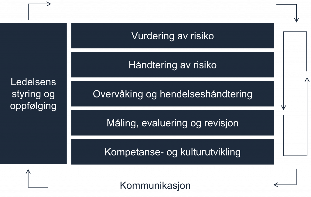 Forklaringsmodell som viser de syv hovedaktivitetene i internkontrollen: Ledelsens styring og oppfølging, Vurdering av risiko, Håndtering av risiko, Overvåking og hendelseshåndtering, Måling, evaluering og revisjon, Kompetanse- og kulturutvikling og Kommunikasjon. Piler mellom de ulike aktivitetene viser at kommunikasjonen går på tvers og fra og til ledelsens styring og oppfølging.