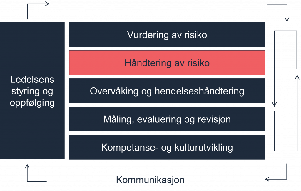 Forklaringsmodell som viser de syv hovedaktivitetene i internkontrollen: Ledelsens styring og oppfølging, Vurdering av risiko, Håndtering av risiko, Overvåking og hendelseshåndtering, Måling, evaluering og revisjon, Kompetanse- og kulturutvikling og Kommunikasjon. Piler mellom de ulike aktivitetene viser at kommunikasjonen går på tvers og fra og til ledelsens styring og oppfølging. Håndtering av risiko er uthevet. 