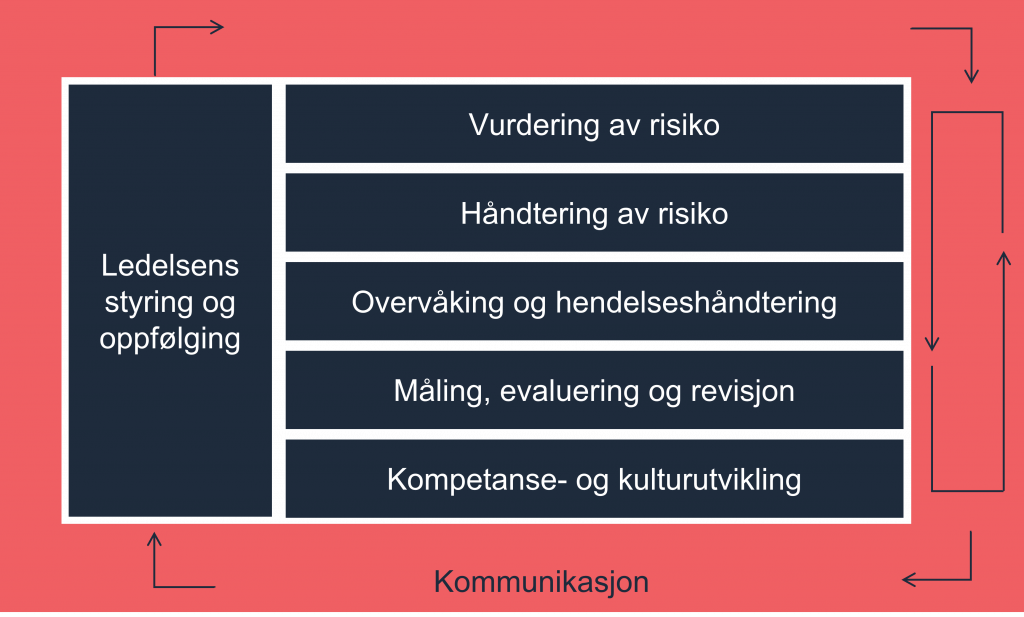 Forklaringsmodell som viser de syv hovedaktivitetene i internkontrollen: Ledelsens styring og oppfølging, Vurdering av risiko, Håndtering av risiko, Overvåking og hendelseshåndtering, Måling, evaluering og revisjon, Kompetanse- og kulturutvikling og Kommunikasjon. Piler mellom de ulike aktivitetene viser at kommunikasjonen går på tvers og fra og til ledelsens styring og oppfølging. Kommunikasjon og pilene rundt figuren er uthevet. 