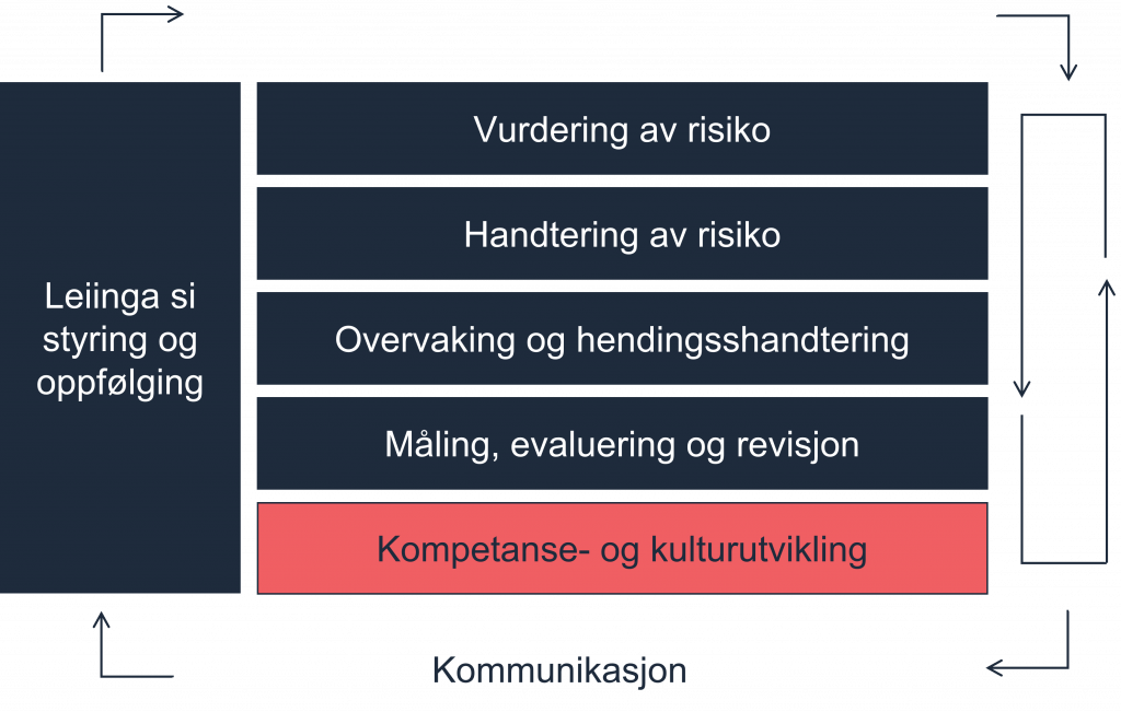 Forklaringsmodell som viser dei sju styringsaktivitetane i internkontrollen: Leiinga si styring og oppfølging, Vurdering av risiko, Handtering av risiko, Overvaking og hendingshandtering, Måling, evaluering og revisjon, Kompetanse- og kulturutvikling og Kommunikasjon. Piler mellom dei ulike aktivitetane viser at kommunikasjonen går på tvers og fra og til leiinga si styring og oppfølging. Kompetanse- og kulturutvikling er utheva.