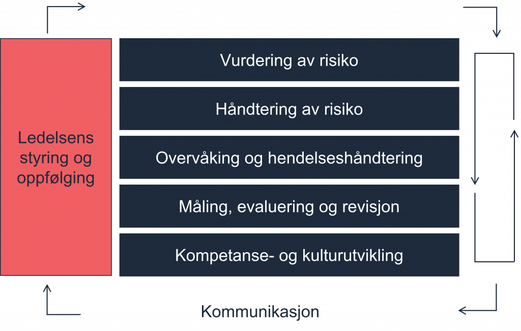 Forklaringsmodell som viser de syv hovedaktivitetene i internkontrollen: Ledelsens styring og oppfølging, Vurdering av risiko, Håndtering av risiko, Overvåking og hendelseshåndtering, Måling, evaluering og revisjon, Kompetanse- og kulturutvikling og Kommunikasjon. Piler mellom de ulike aktivitetene viser at kommunikasjonen går på tvers og fra og til ledelsens styring og oppfølging. Ledelsens styring og oppfølging er uthevet. 