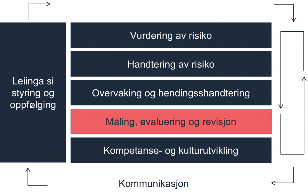 Forklaringsmodell som viser dei sju styringsaktivitetane i internkontrollen: Leiinga si styring og oppfølging, Vurdering av risiko, Handtering av risiko, Overvaking og hendingshandtering, Måling, evaluering og revisjon, Kompetanse- og kulturutvikling og Kommunikasjon. Piler mellom dei ulike aktivitetane viser at kommunikasjonen går på tvers og fra og til leiinga si styring og oppfølging. Måling, evaluering og revisjon er utheva.