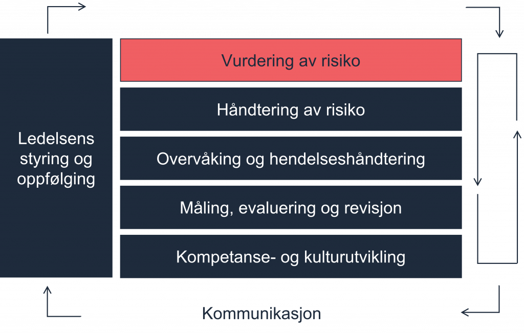 Forklaringsmodell som viser de syv hovedaktivitetene i internkontrollen: Ledelsens styring og oppfølging, Vurdering av risiko, Håndtering av risiko, Overvåking og hendelseshåndtering, Måling, evaluering og revisjon, Kompetanse- og kulturutvikling og Kommunikasjon. Piler mellom de ulike aktivitetene viser at kommunikasjonen går på tvers og fra og til ledelsens styring og oppfølging. Vurdering av risiko er uthevet. 