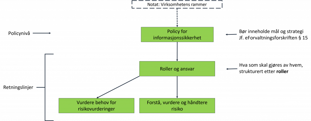 Illustrasjon av forholdet mellom de styrende dokumentene Digdir har eksempler på. Notatet om virksomhetens rammebetingelser danner grunnlaget for policy, som bør inneholde mål og strategi, jf eForvaltningsforskriften §15. Policyen er grunnlaget for Retningslinje for roller og ansvar, som beskriver hva som skal gjøres av hvem, strukturert etter roller. Videre danner denne grunnlag for retningslinje for å forstå, vurdere og håndtere risiko, og vurdere behov for risikovurderinger. 