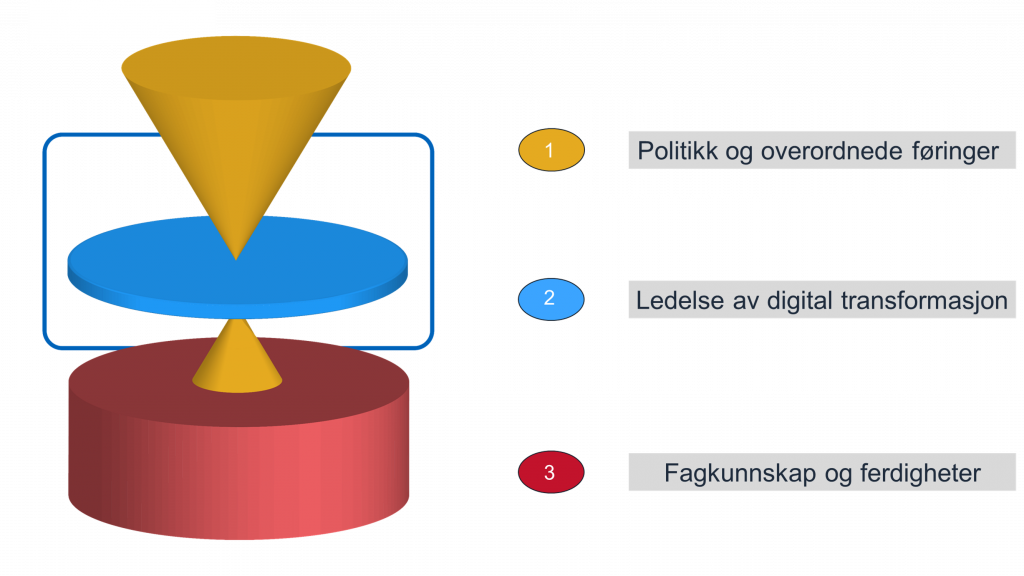 Kompetansemodell markert nivå 2 med tekst 1 Politikk og overordnede føringer, nivå 2 Ledelse av digital transformasjon og 2 Fagkunnskap og ferdigheter