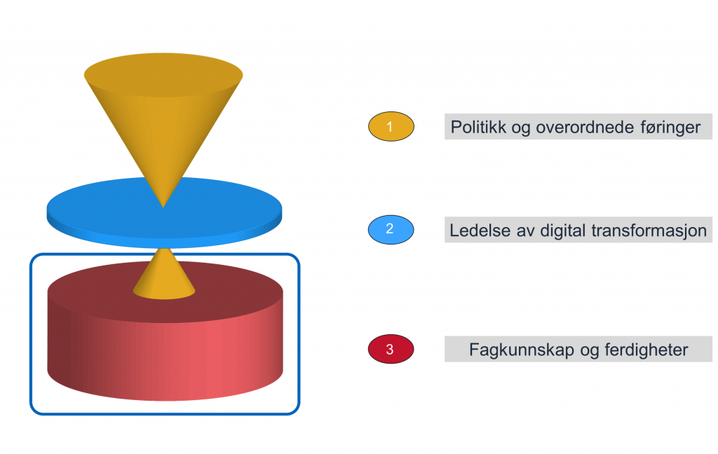 Kompetansemodell med blå markering rundt den rød sirkelen som er nivå 3 