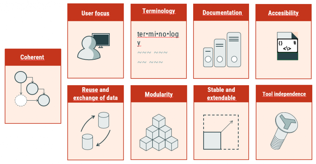 Nine principles for information models: Coherent, user focus, terminology, documentation, accessibility, reuse and exchange of data, modularity, stable and extendable, tool independence. 