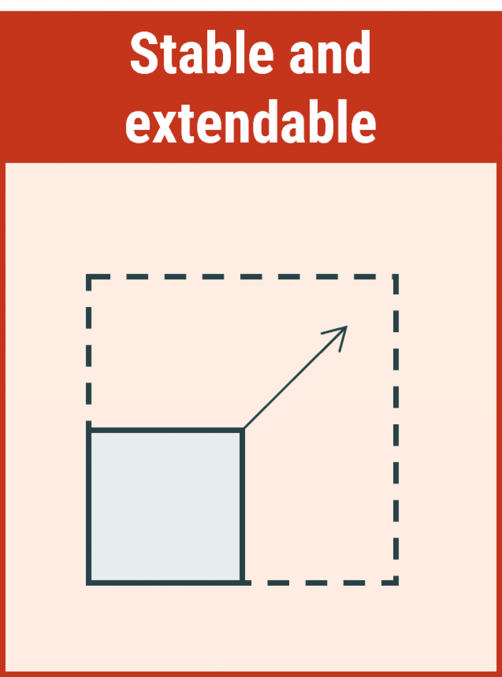 Models should be stable and extendable. Illustration of a little, grey square with a solid border, placed inside a larger, hollow square with a dashed border. An arrow points from the top right corner of the smallest square, up to the top right corner of the largest square.  
