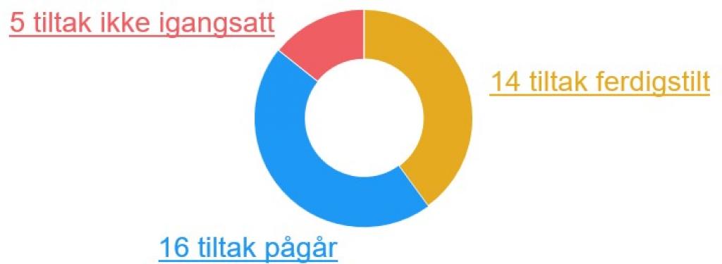 Figuren viser antall tiltak i handlingsplanen som pågår, er ferdigstilt og avsluttet, er ferdigstilt og i drift, og som ikke er startet