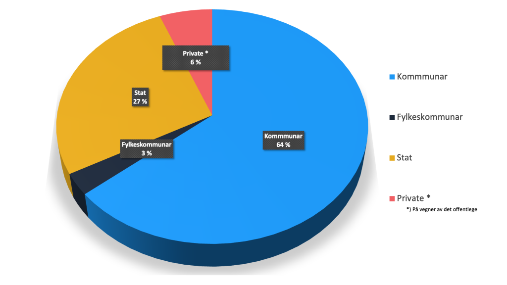 Avsendarar i eSignering: Kommunar 64%, stat 27%, private 6%, fylkeskommunar 3%