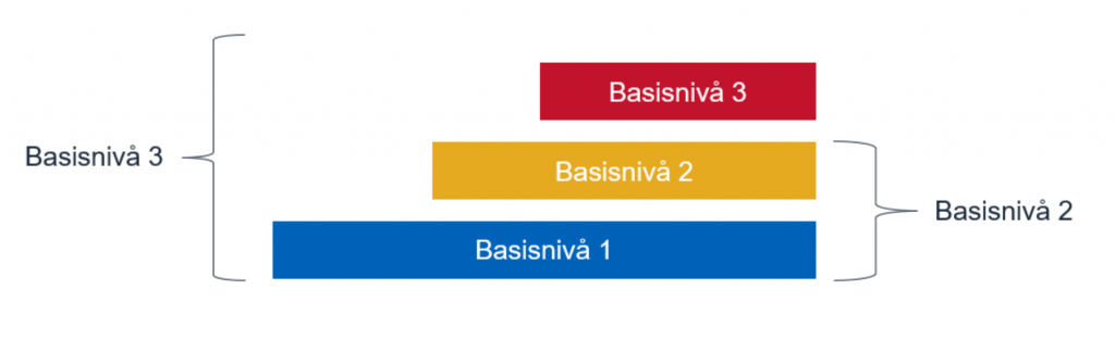 Tre ulike basisnivåer som bygger på hverandre.