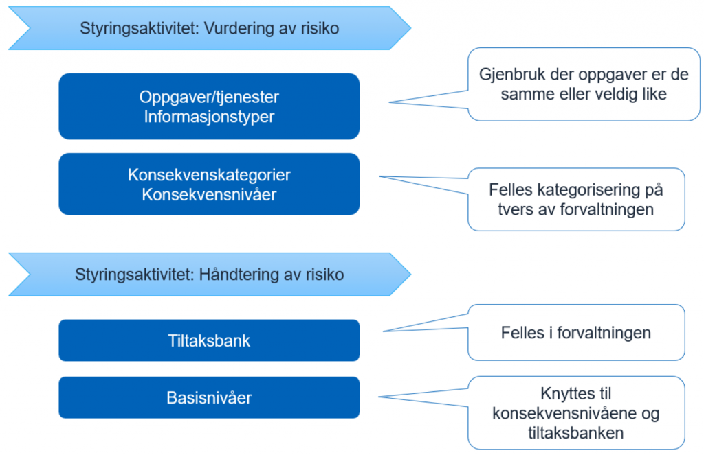 Oversikt over oppgaver eller tjenester med tilhørende informasjonstyper og konsekvenskategorier og konsekvensnivåer knyttet inn under styringsaktiviteten vurdering av risiko. Tiltaksbank og basisnivåer knyttet inn under styringsaktiviteten håndtering av risiko.