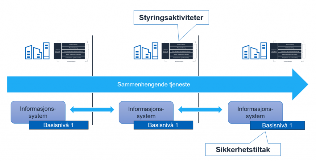 En sammenhengende tjeneste på tvers av tre virksomheter. Like styringsaktiviteter og basisnivå med sikkerhetstiltak i alle tre virksomheter.