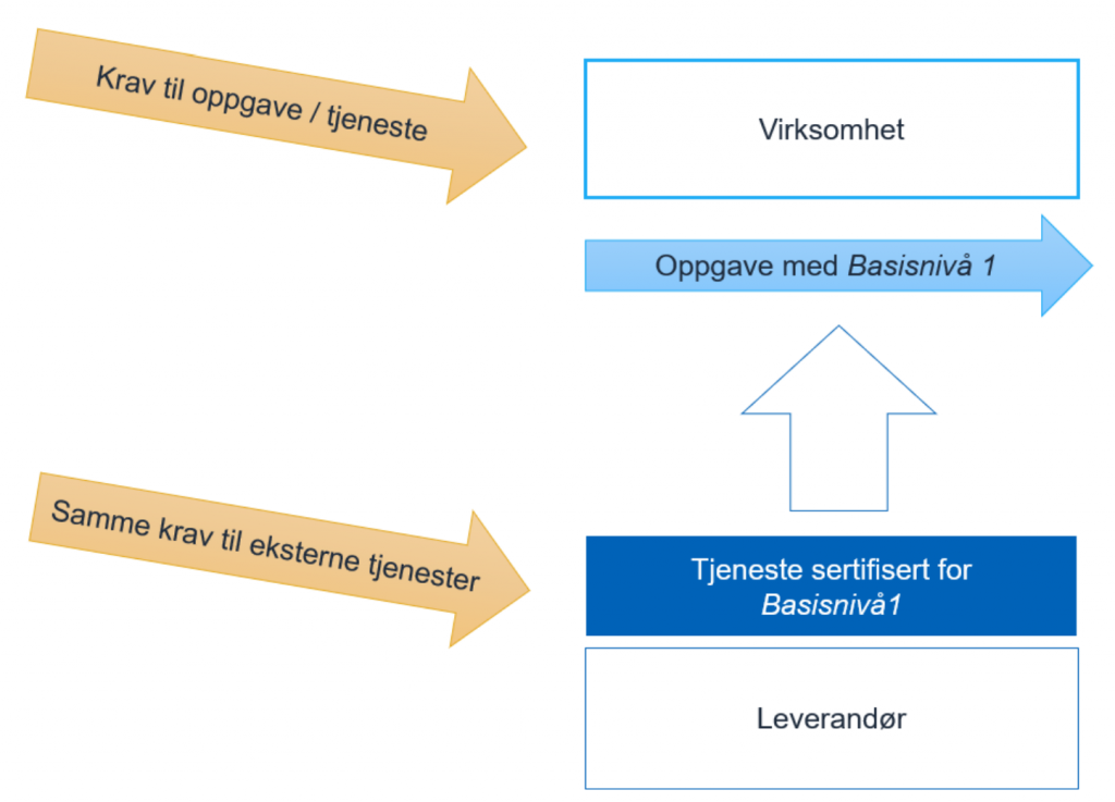 En oppgave med Basisnivå 1 i en virksomhet understøttes av en tjeneste sertifisert for Basisnivå 1 fra en leverandør.