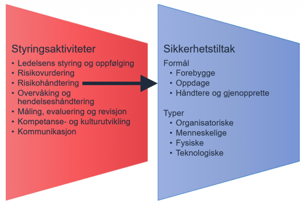 Liste med styringsaktiviteter, med pil fra styringsaktiviteten risikohåndtering mot representasjon av sikkerhetstiltak av ulike typer med ulike formål.