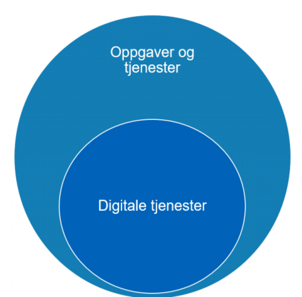 Digitale tjenester som en delmengde av oppgaver og tjenester.