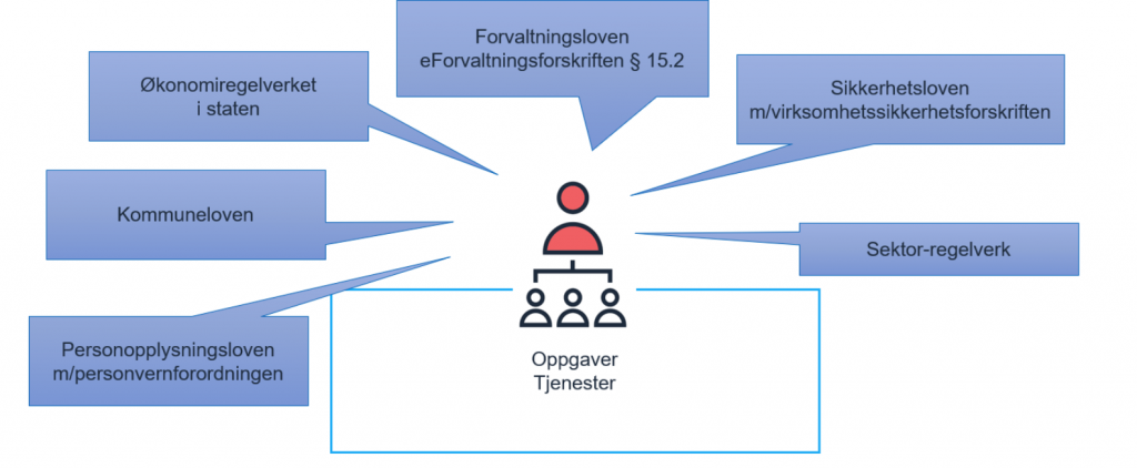 Representasjon av en virksomhet med oppgaver og tjenester og ansvarlig ledelse. Ledelsen er omgitt av flere regelverk som stiller krav om styring.