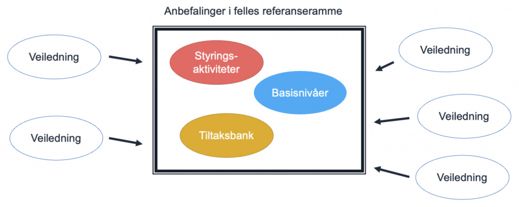 En ramme med styringsaktiviteter, basisnivåer og tiltaksbank inni. Flere veiledninger peker inn mot rammen.